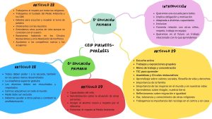 Jornada Derechos Infancia - Imagen Reflexiones 12,45.- CEIP Pirineos.- CDN art 28 y 29